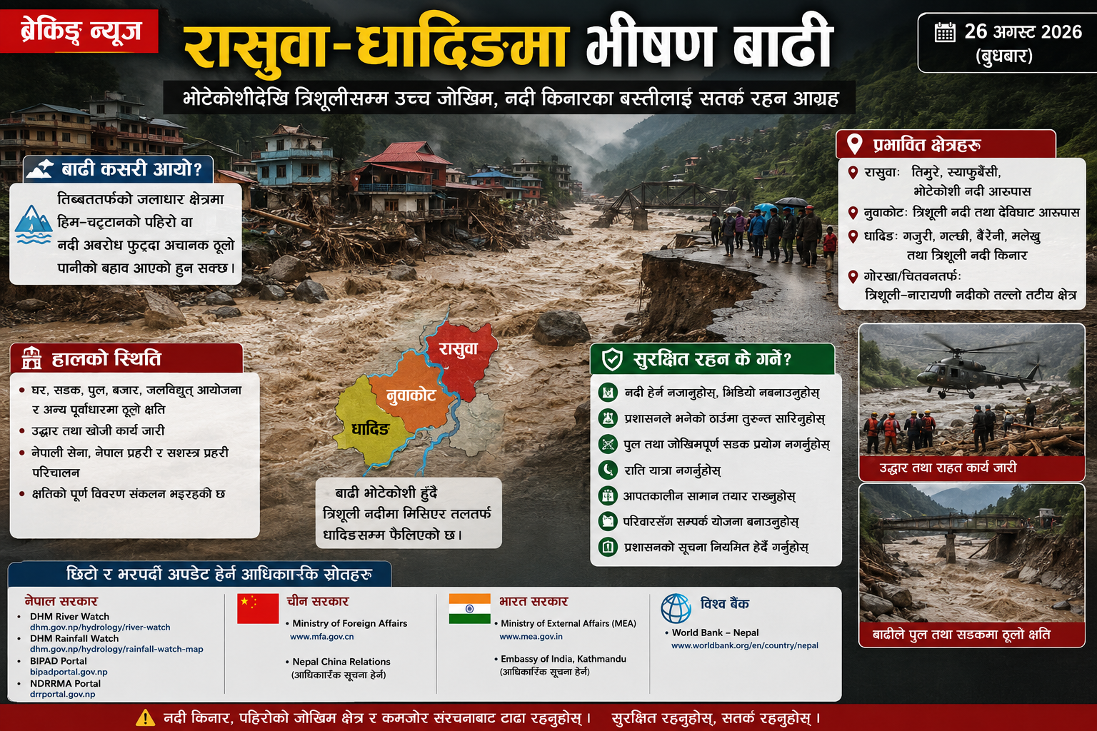 रासुवा–धादिङमा भीषण बाढी: भोटेकोशीदेखि त्रिशूलीसम्म उच्च जोखिम, नदी किनारका बस्तीलाई सतर्क रहन आग्रह